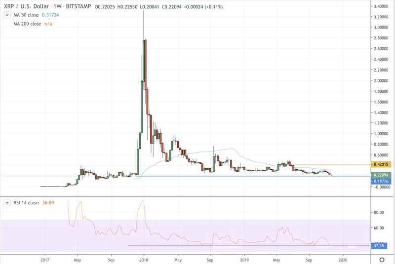 XRP Price: The Forecast and What the Recent Volatility Really Means